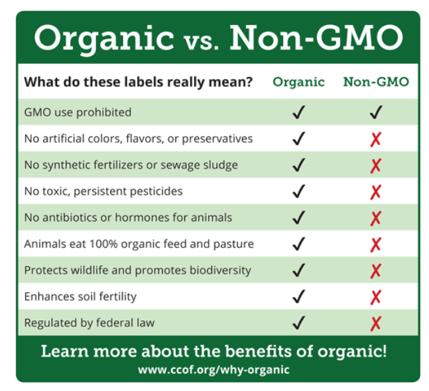 Organic is Non-GMO